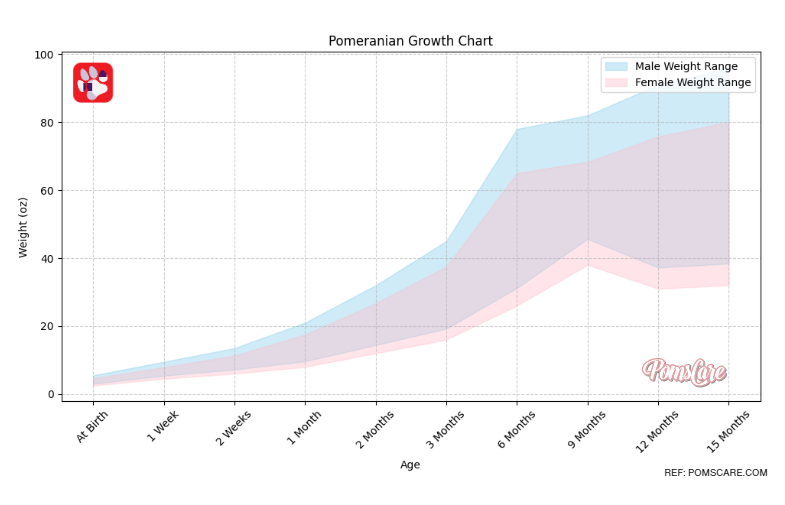 Pomeranian Growth Chart in Oz