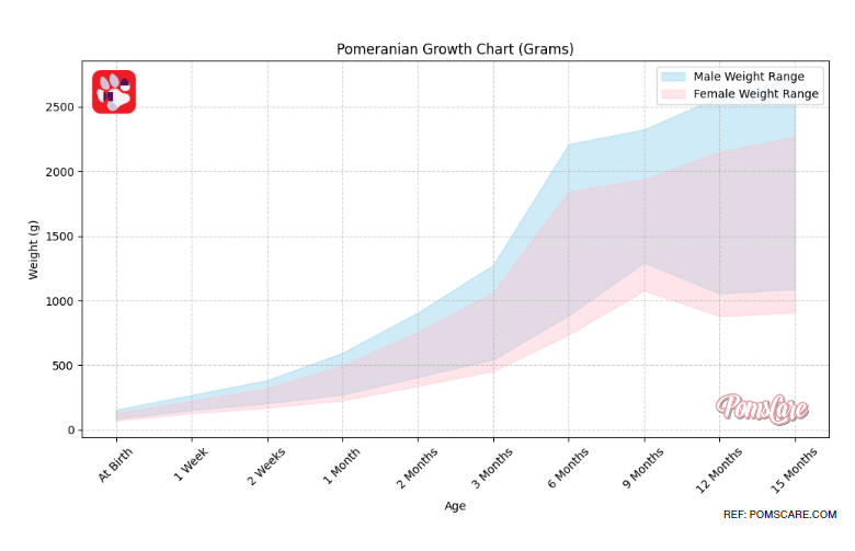 Pomeranian Growth Chart in Grams